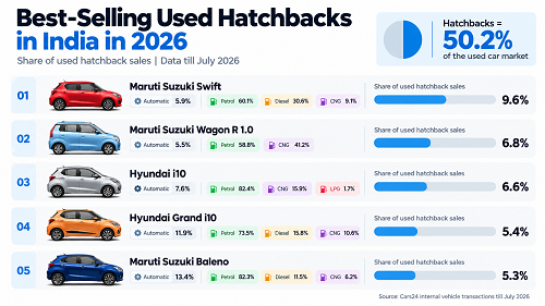 Best-Selling Used Hatchbacks in India in 2026: Why These Five Still Lead the Market Best-Selling Used Hatchbacks in India in 2026: Why These Five Still Lead the Market